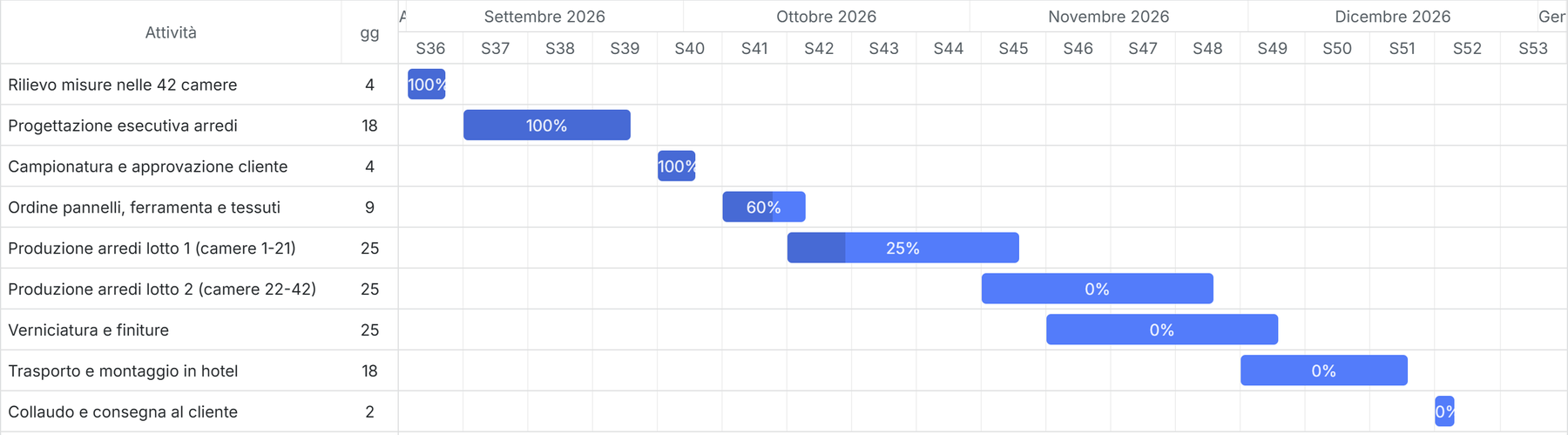Diagramma di Gantt di una commessa in Gestya: attività, durate e avanzamento per settimana